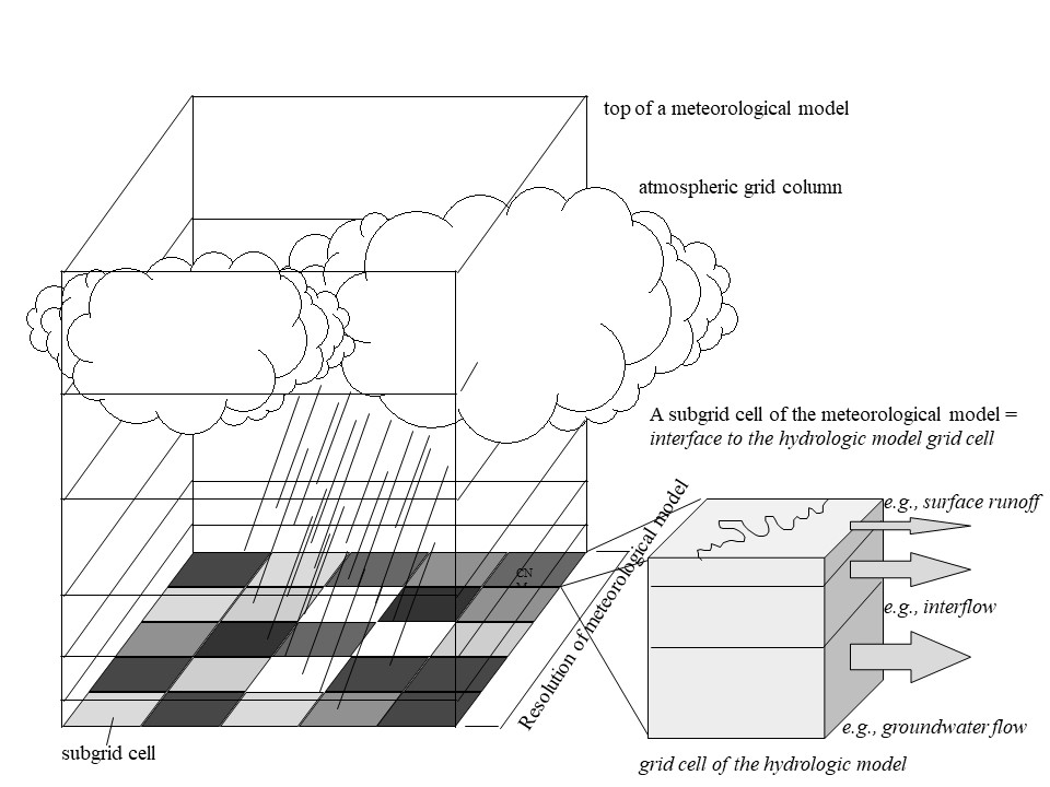 schematic view of coupling of hydrological and meteorological model