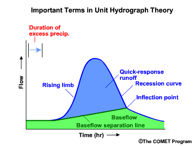 unit hydrograph terms