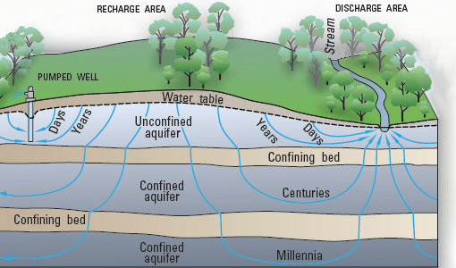 groundwater https://water.usgs.gov/edu/watercyclegwdischarge.html
