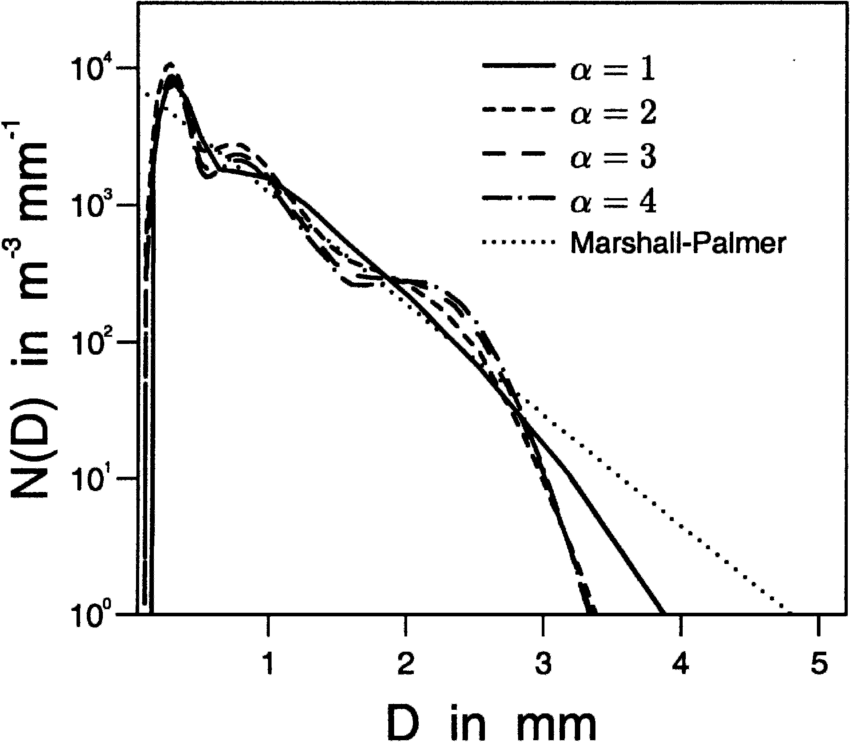 Marshall-Palmer distribution