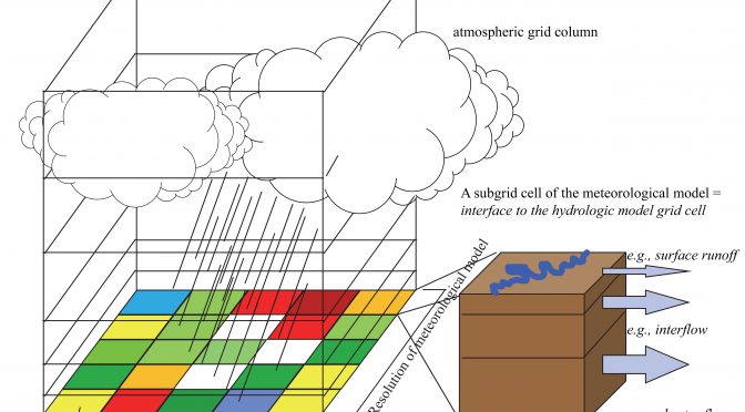 Schematic view of a meteorological model coupled with a hydrological model. From: MÃ¶lders et al. 1999